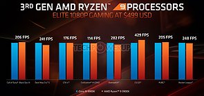 AMD E3 2019 TechDay – Gaming-Performance Core i9-9900K vs. Ryzen 9 3900X